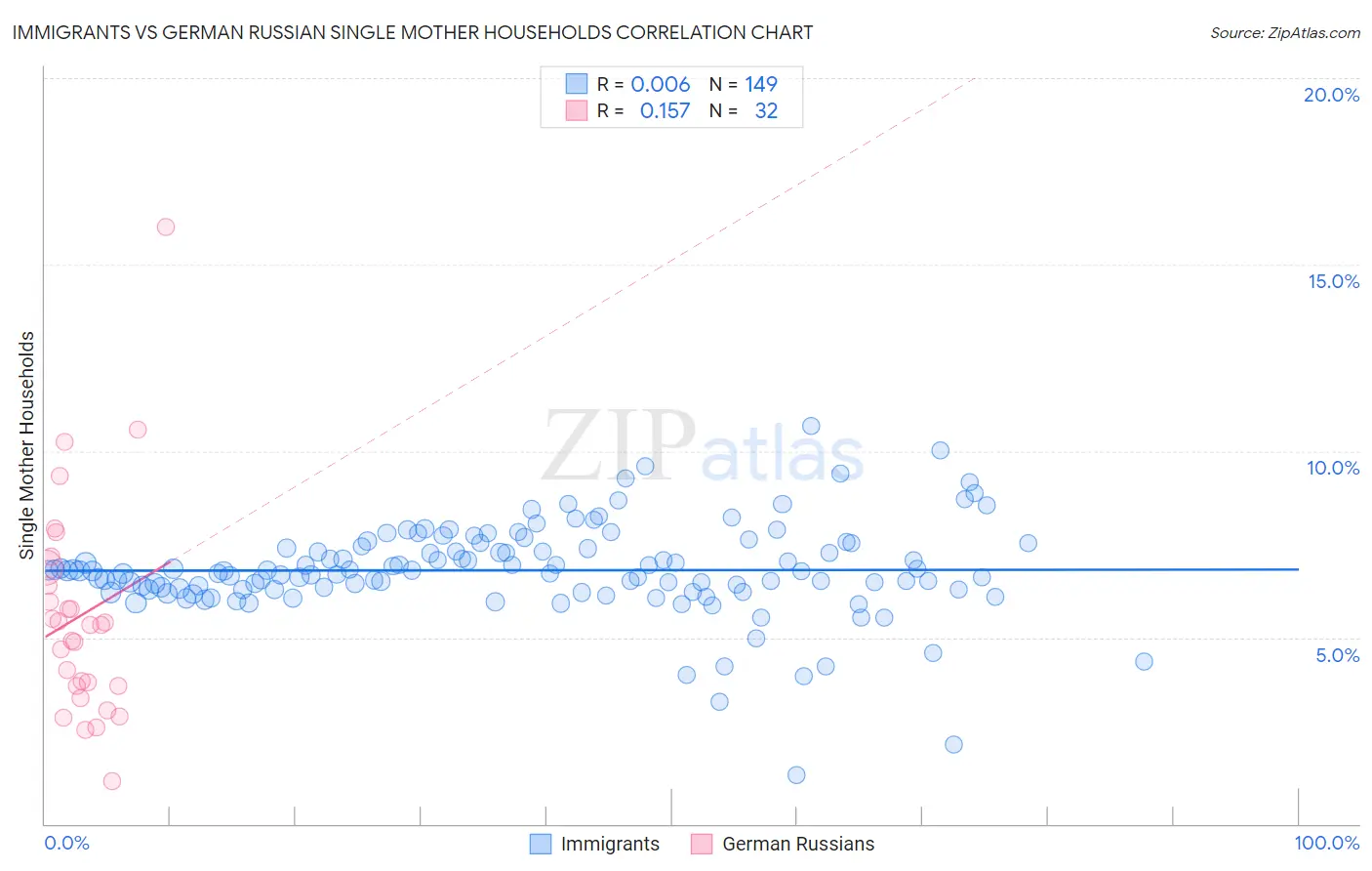 Immigrants vs German Russian Single Mother Households