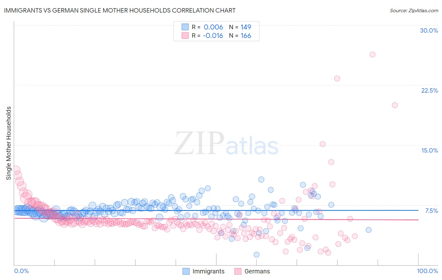 Immigrants vs German Single Mother Households