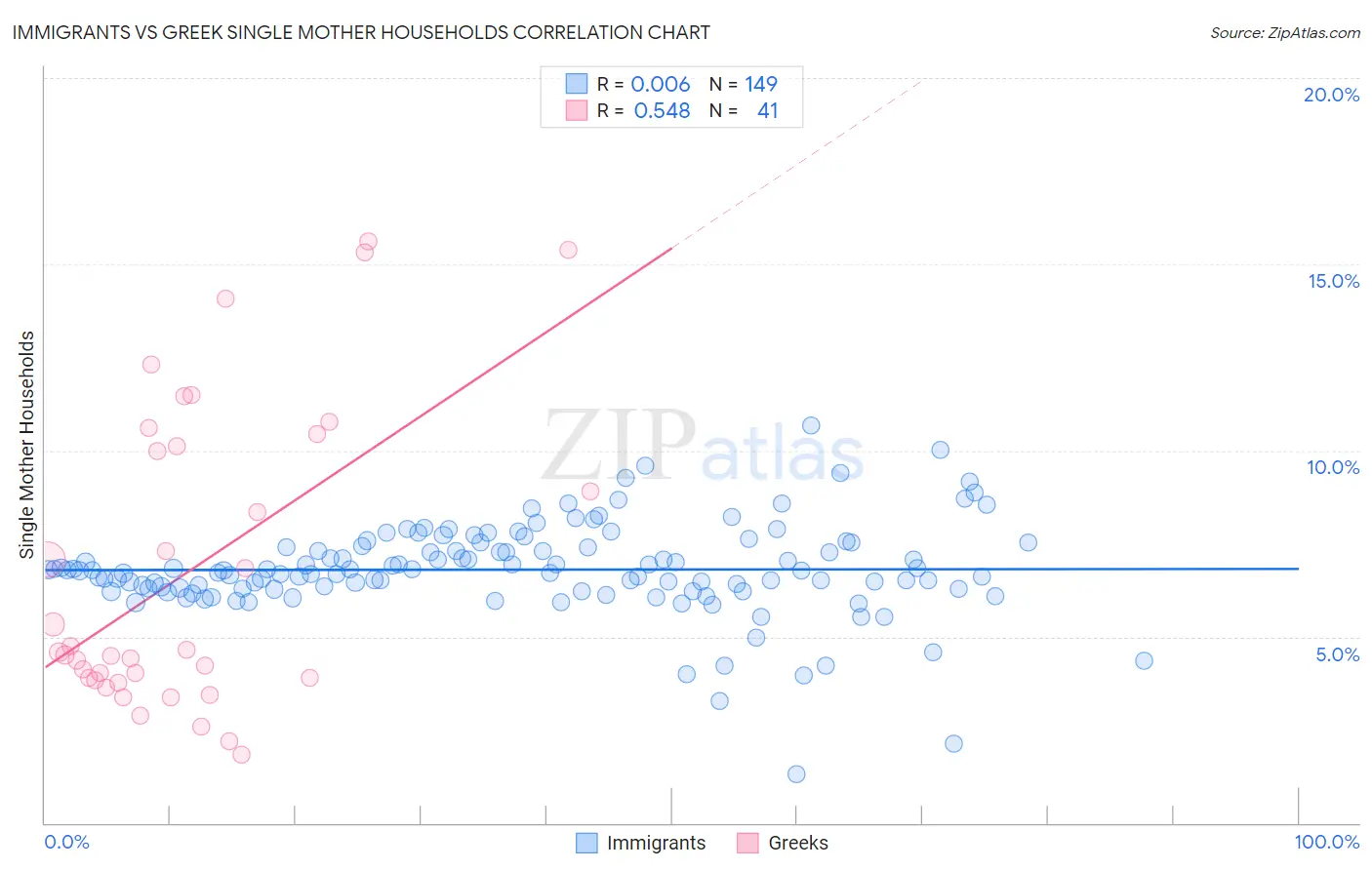 Immigrants vs Greek Single Mother Households