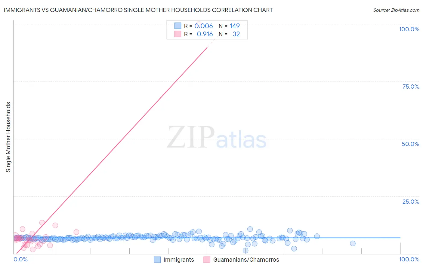 Immigrants vs Guamanian/Chamorro Single Mother Households