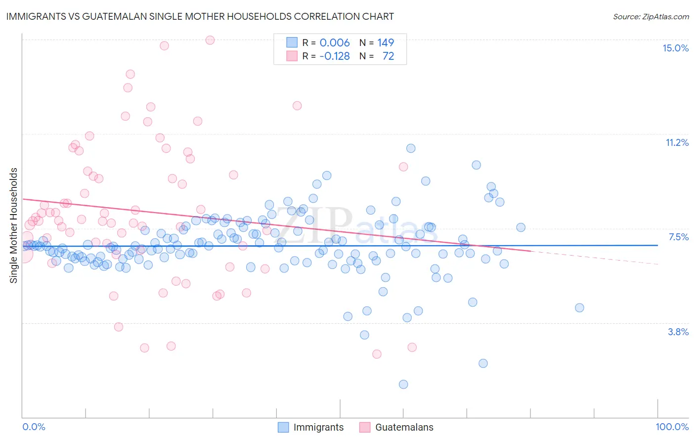 Immigrants vs Guatemalan Single Mother Households