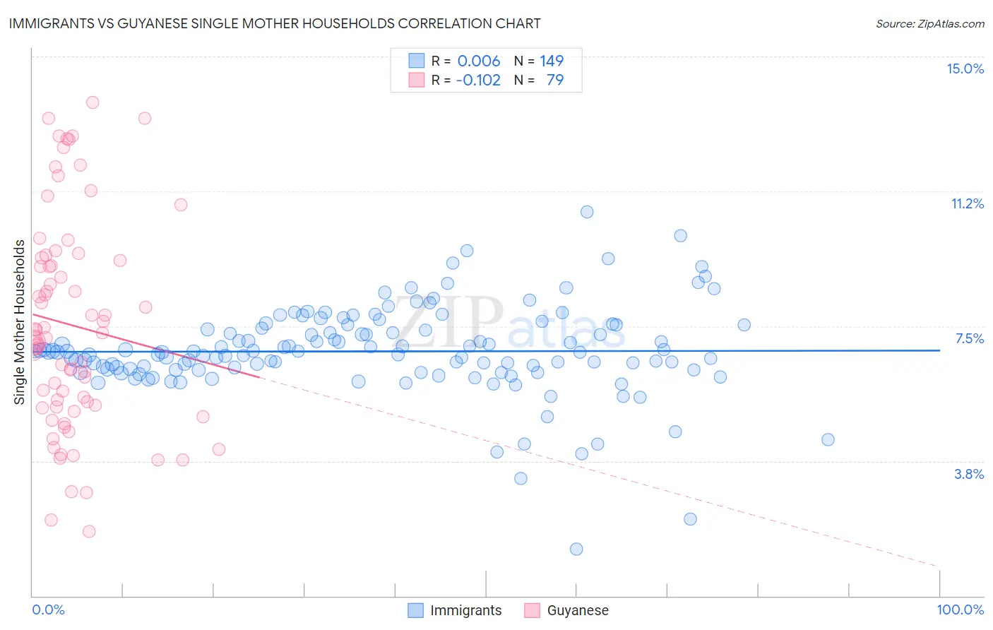 Immigrants vs Guyanese Single Mother Households