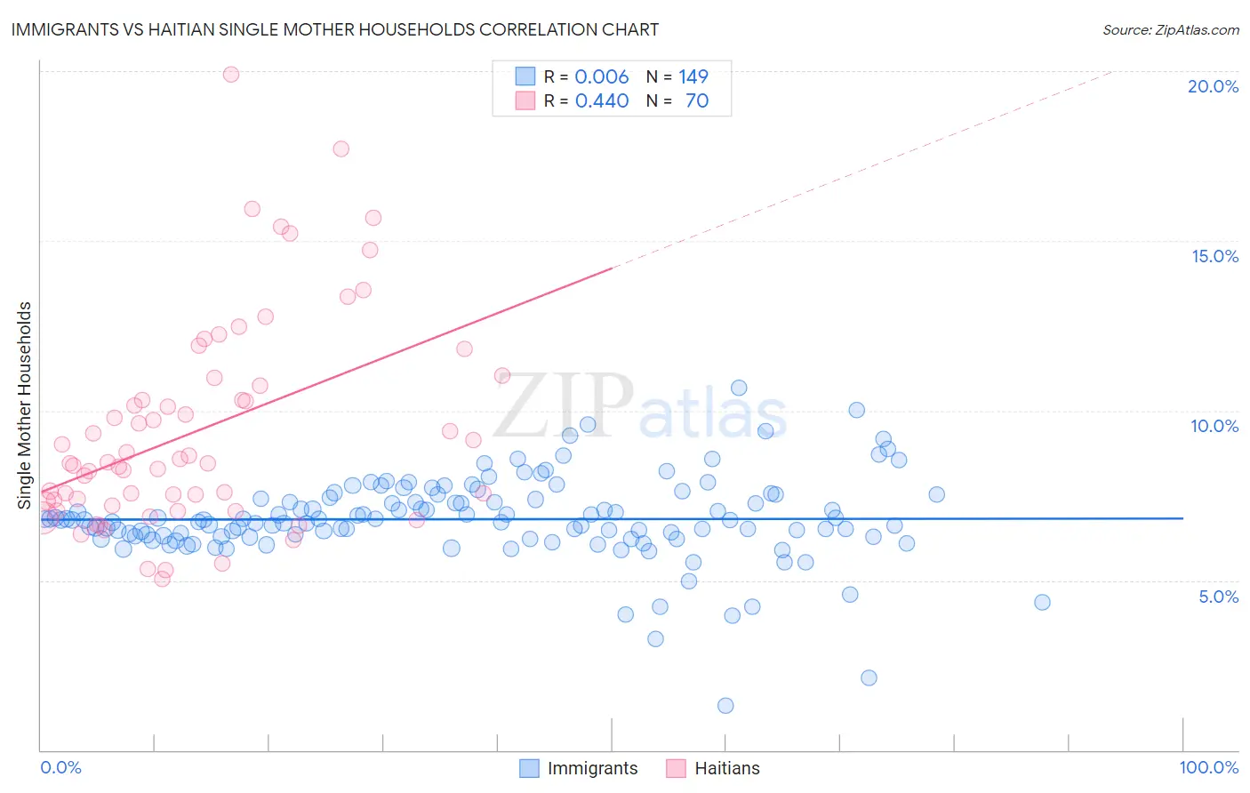 Immigrants vs Haitian Single Mother Households