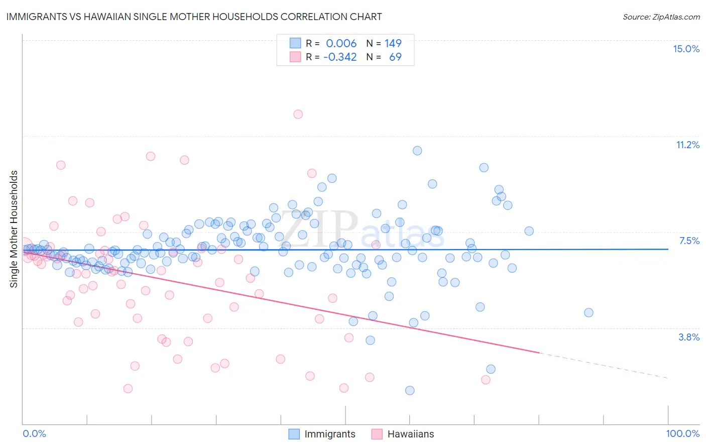 Immigrants vs Hawaiian Single Mother Households