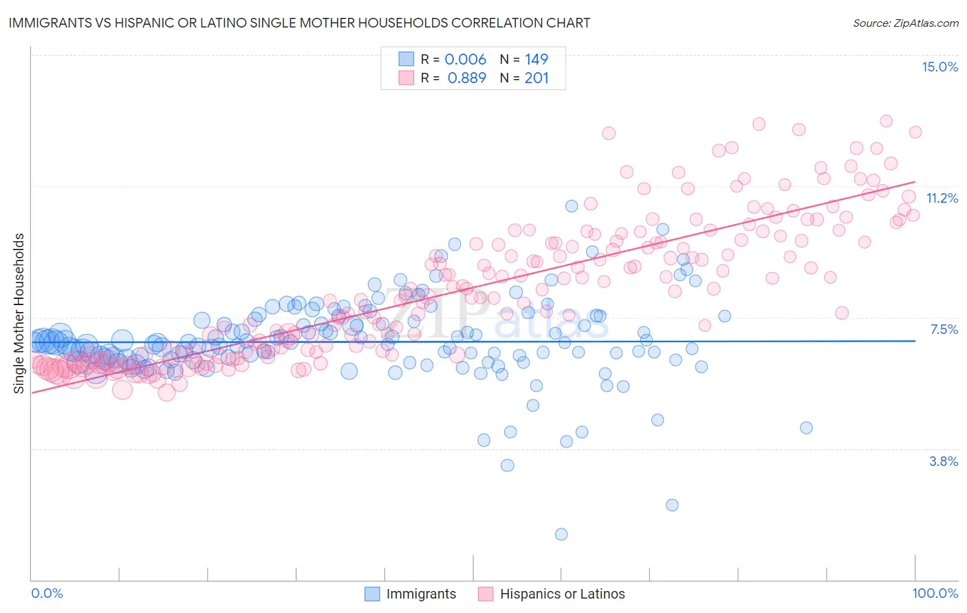 Immigrants vs Hispanic or Latino Single Mother Households