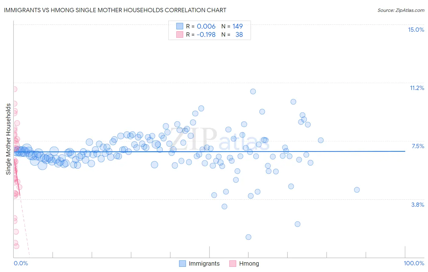 Immigrants vs Hmong Single Mother Households