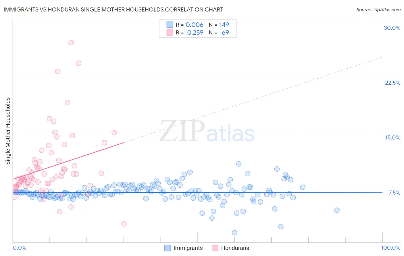 Immigrants vs Honduran Single Mother Households