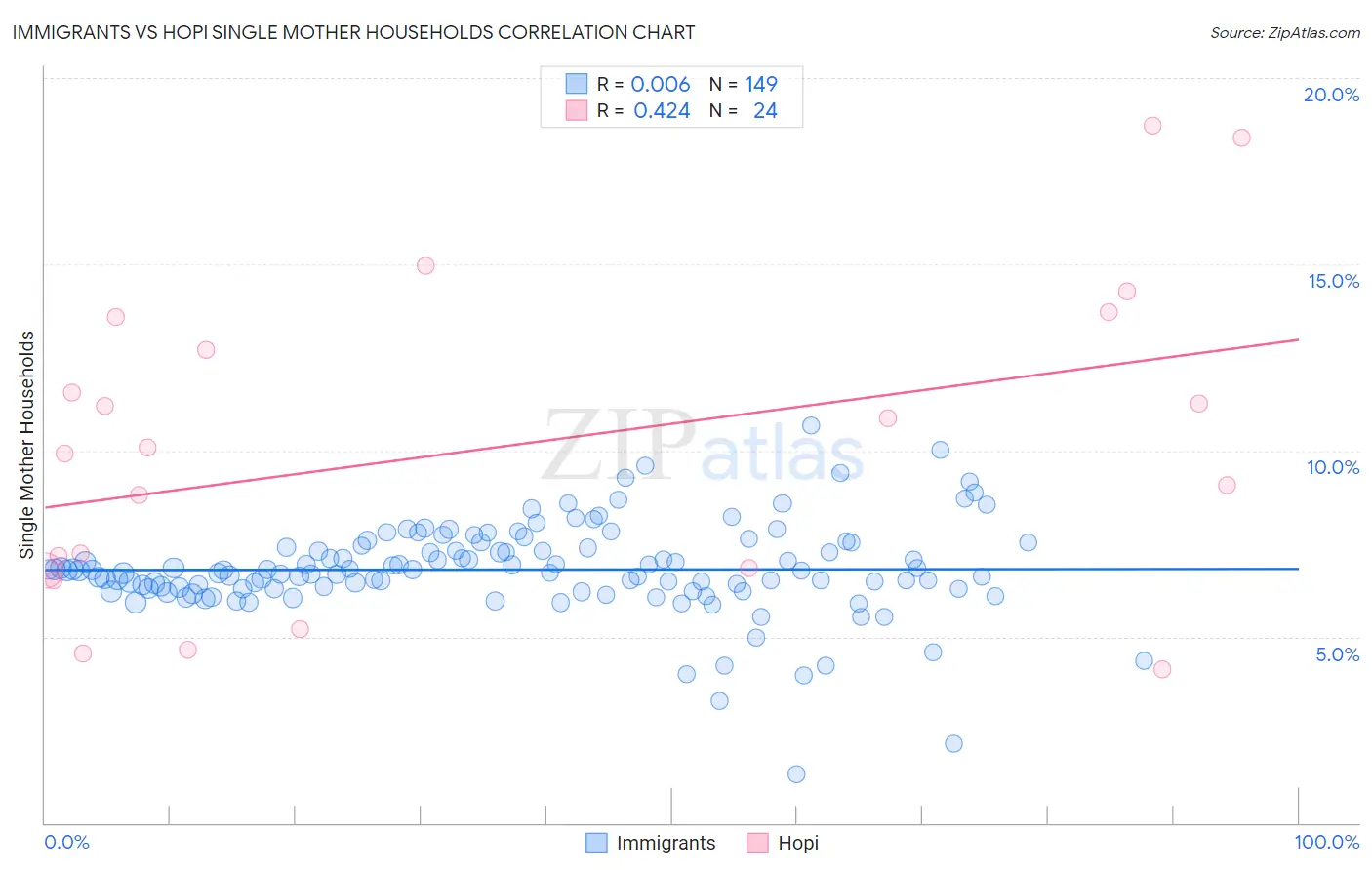 Immigrants vs Hopi Single Mother Households