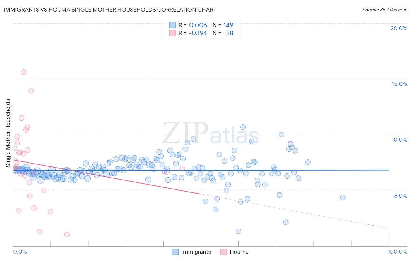 Immigrants vs Houma Single Mother Households
