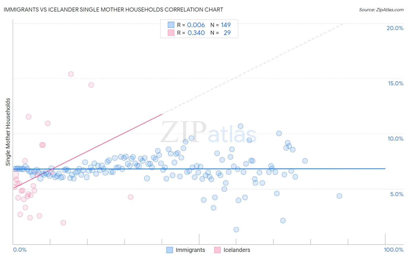 Immigrants vs Icelander Single Mother Households