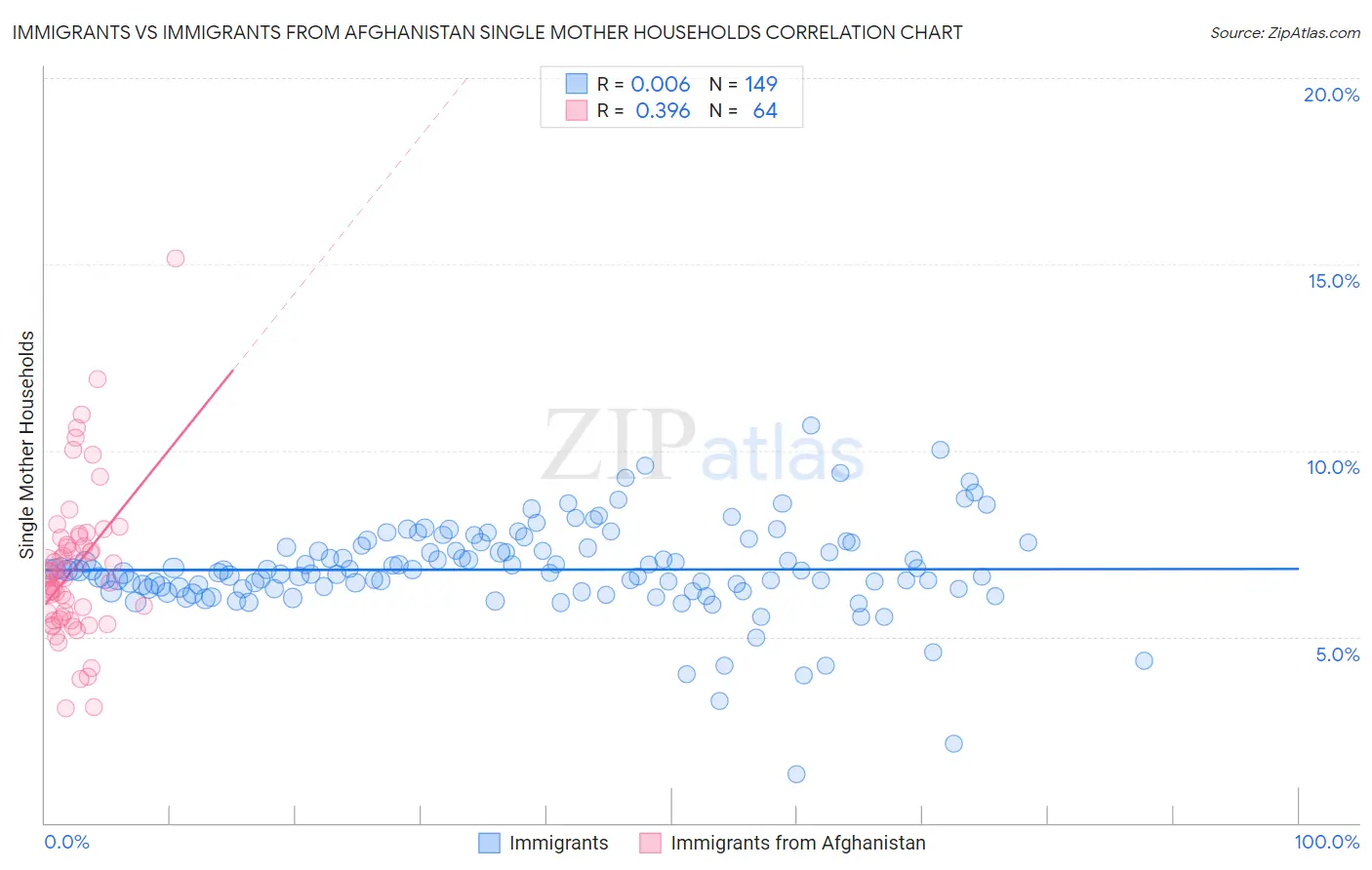 Immigrants vs Immigrants from Afghanistan Single Mother Households