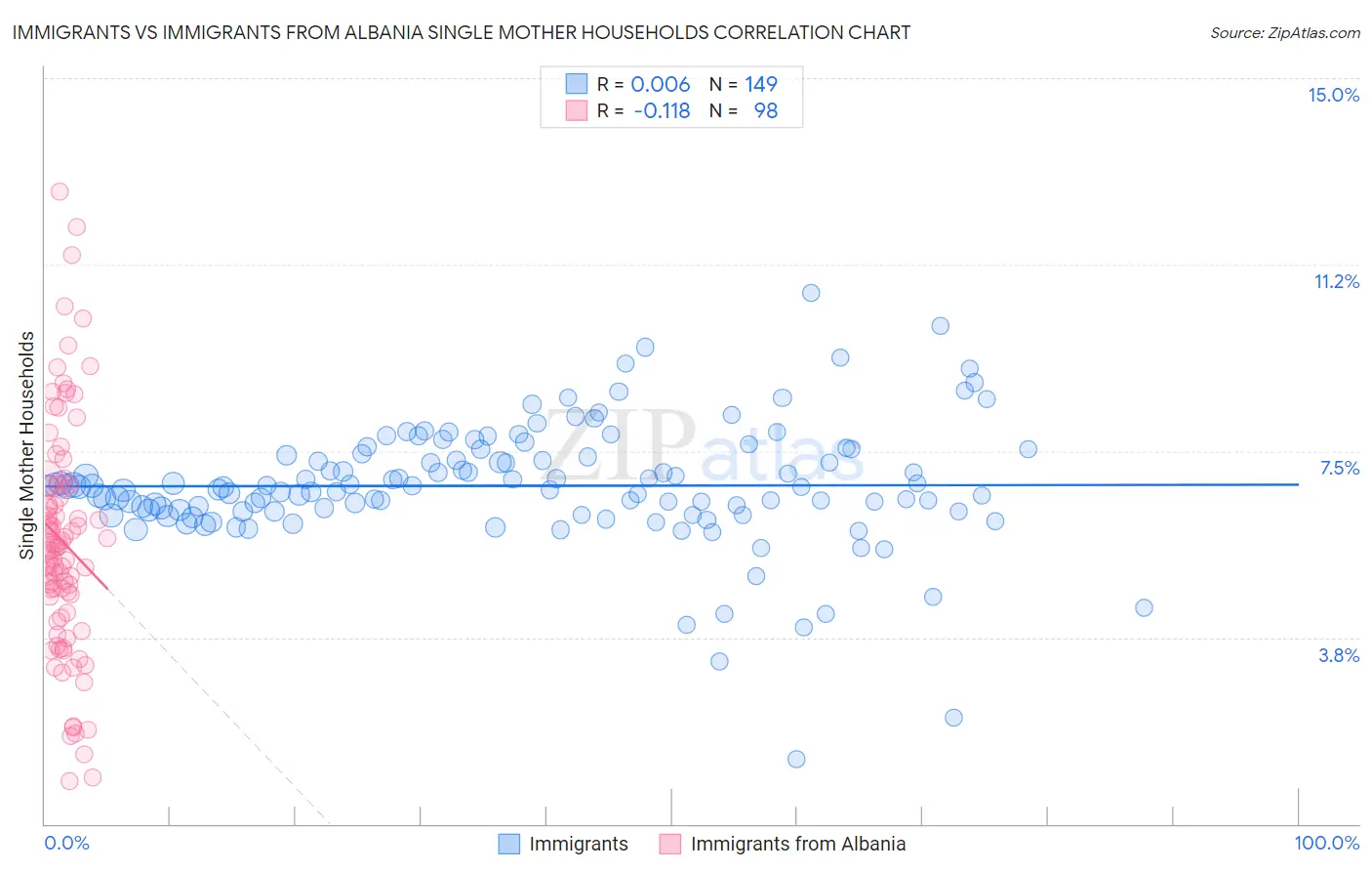Immigrants vs Immigrants from Albania Single Mother Households