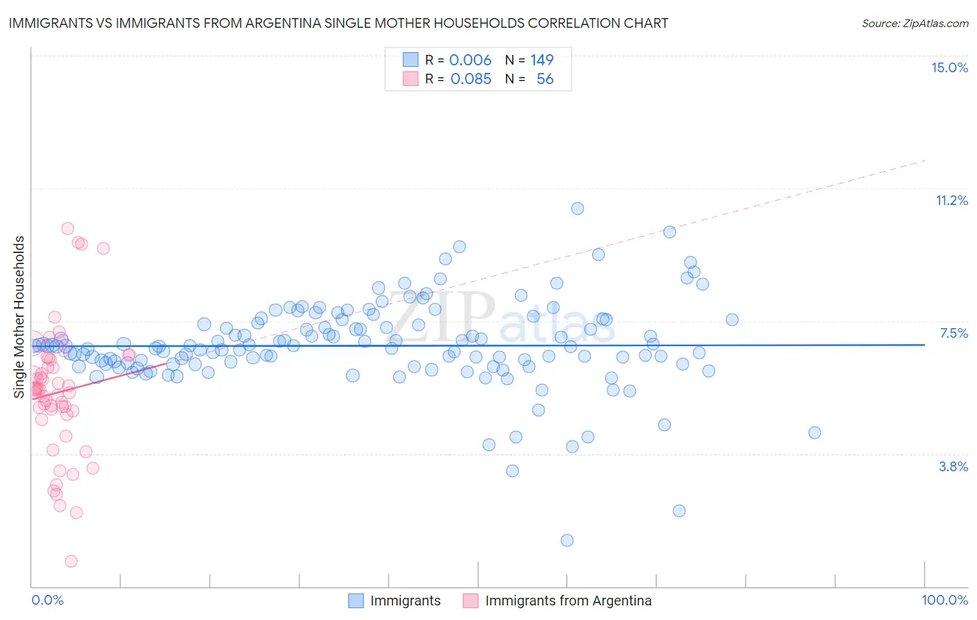 Immigrants vs Immigrants from Argentina Single Mother Households