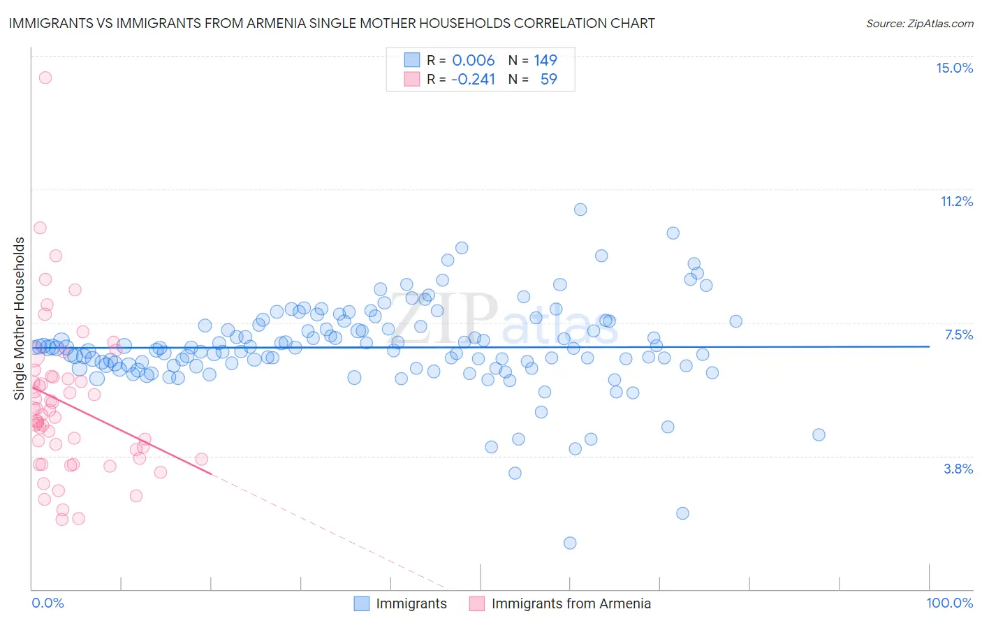 Immigrants vs Immigrants from Armenia Single Mother Households