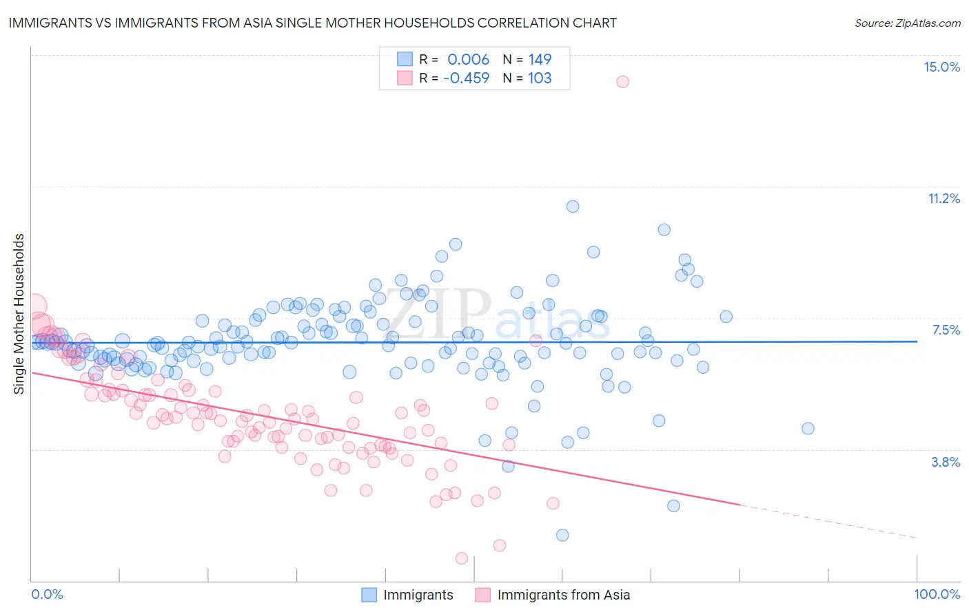 Immigrants vs Immigrants from Asia Single Mother Households