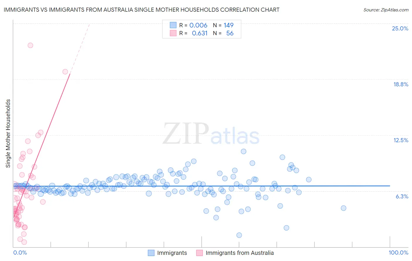 Immigrants vs Immigrants from Australia Single Mother Households