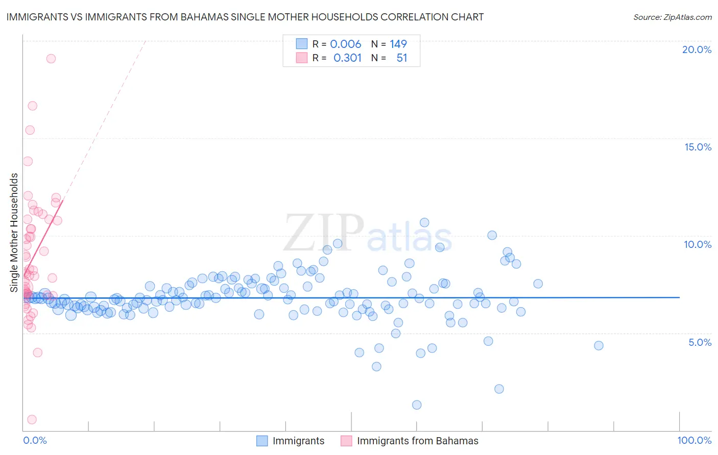Immigrants vs Immigrants from Bahamas Single Mother Households