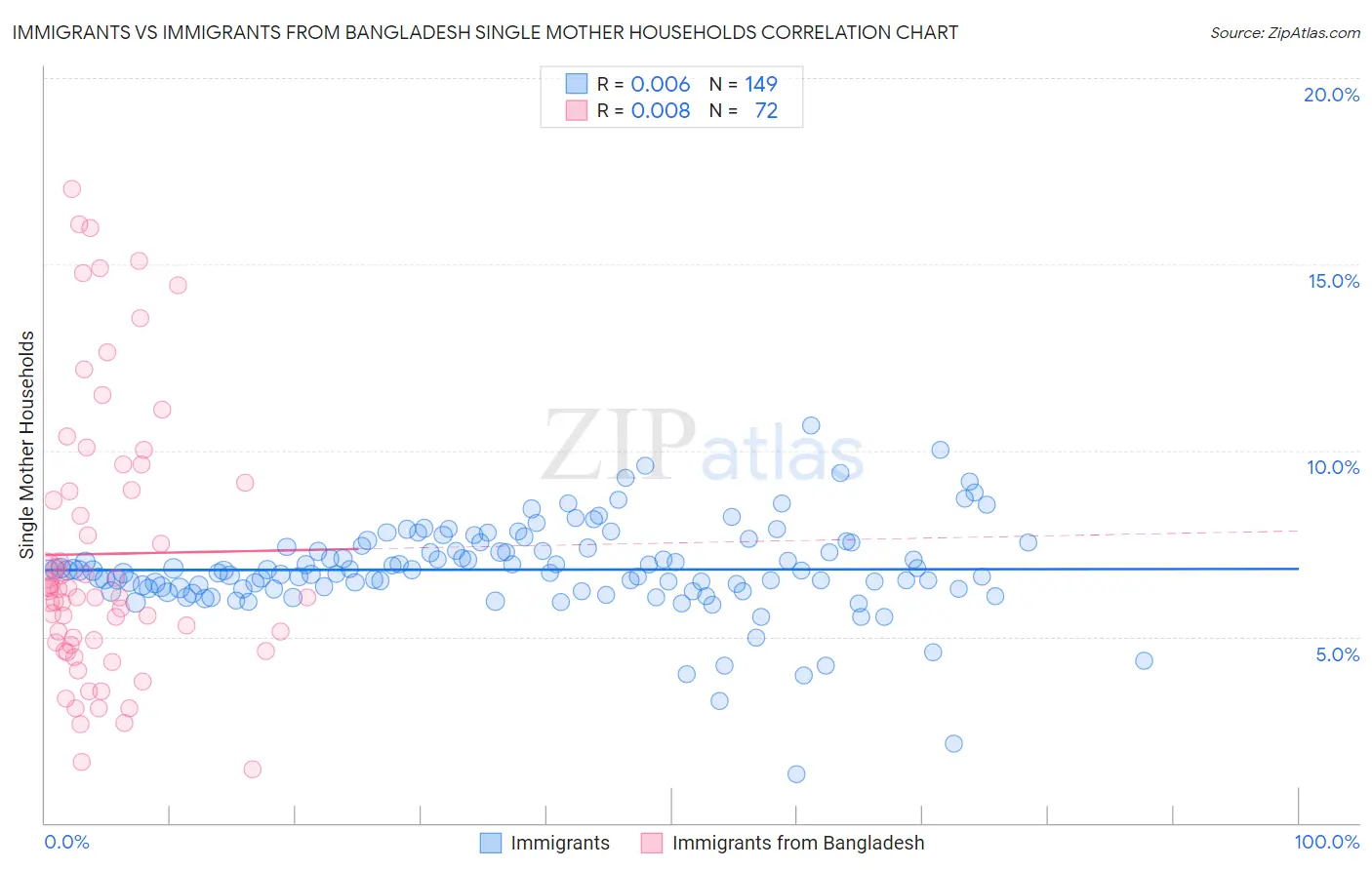 Immigrants vs Immigrants from Bangladesh Single Mother Households