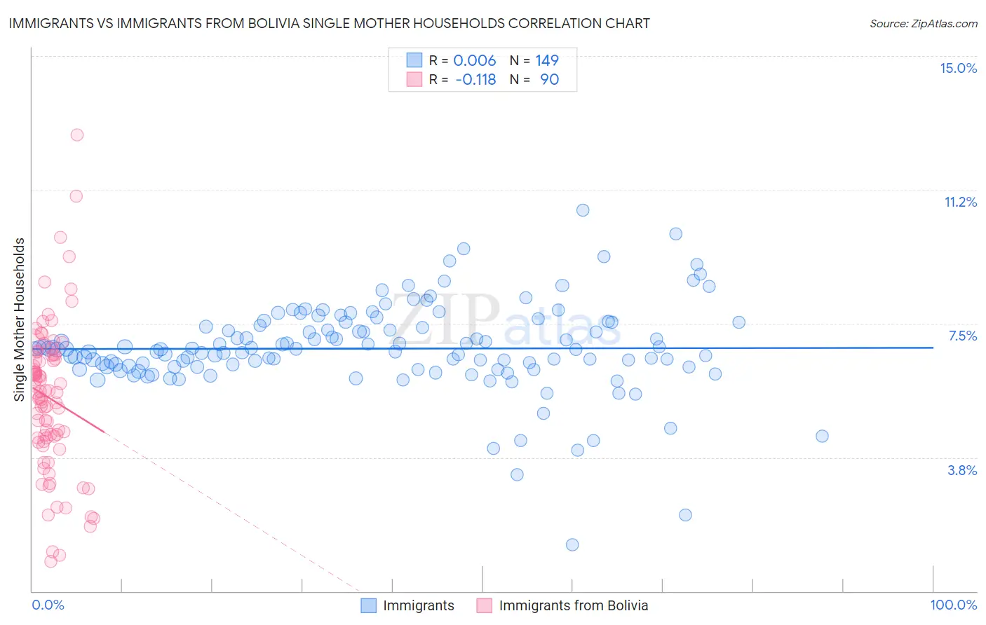 Immigrants vs Immigrants from Bolivia Single Mother Households