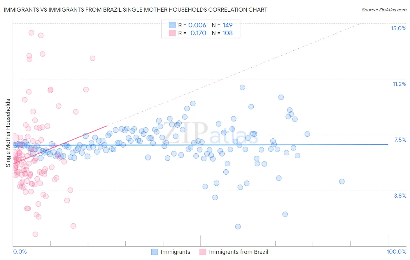 Immigrants vs Immigrants from Brazil Single Mother Households