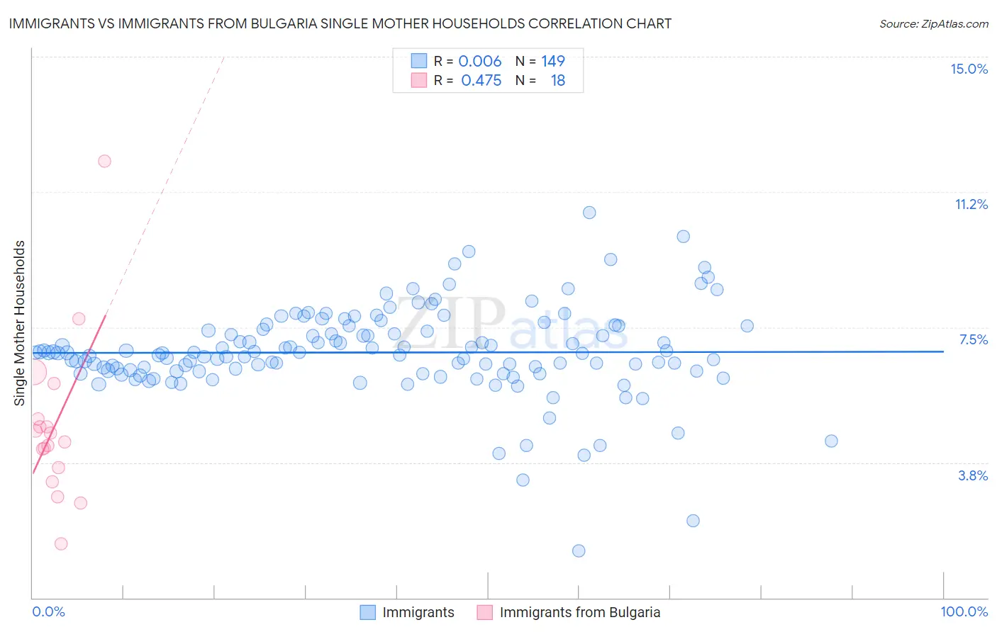 Immigrants vs Immigrants from Bulgaria Single Mother Households