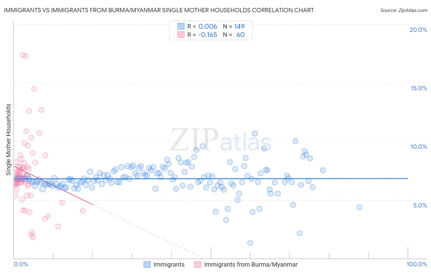 Immigrants vs Immigrants from Burma/Myanmar Single Mother Households