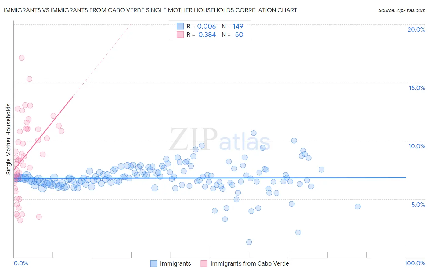 Immigrants vs Immigrants from Cabo Verde Single Mother Households