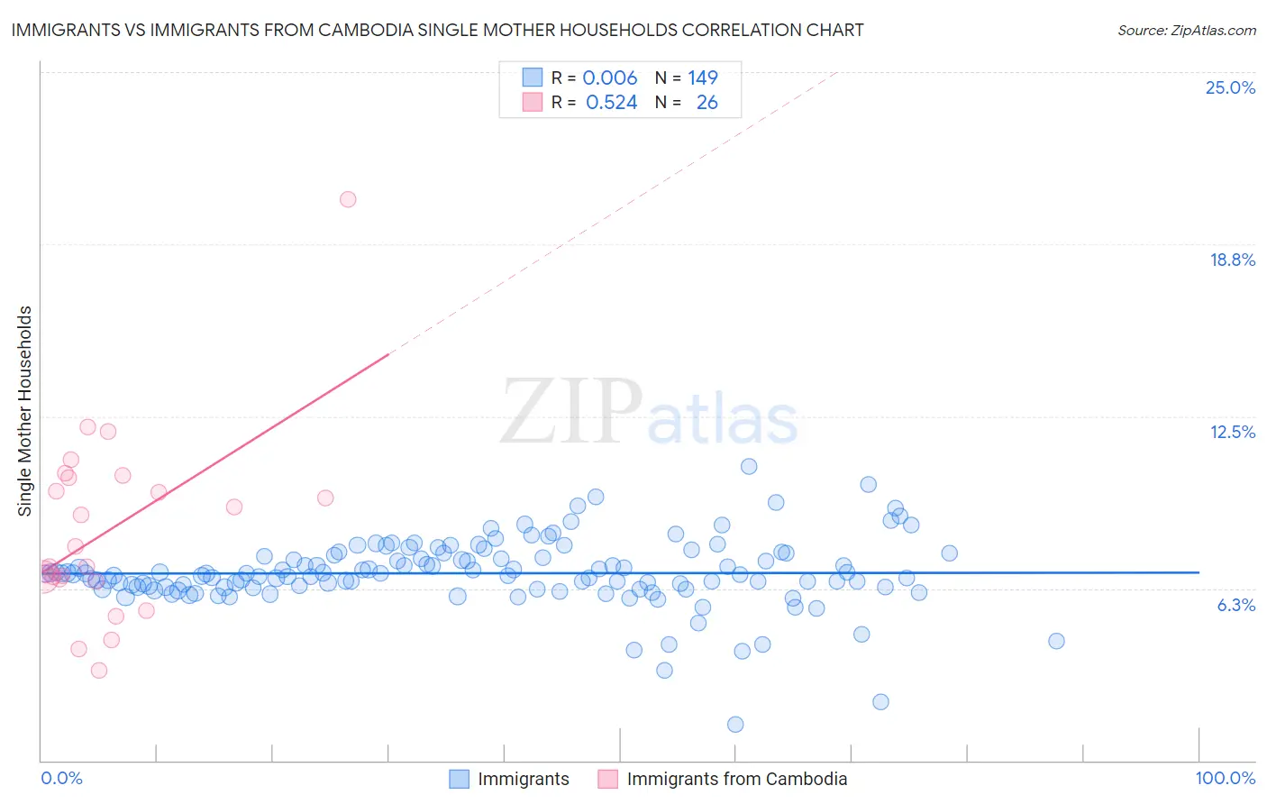 Immigrants vs Immigrants from Cambodia Single Mother Households