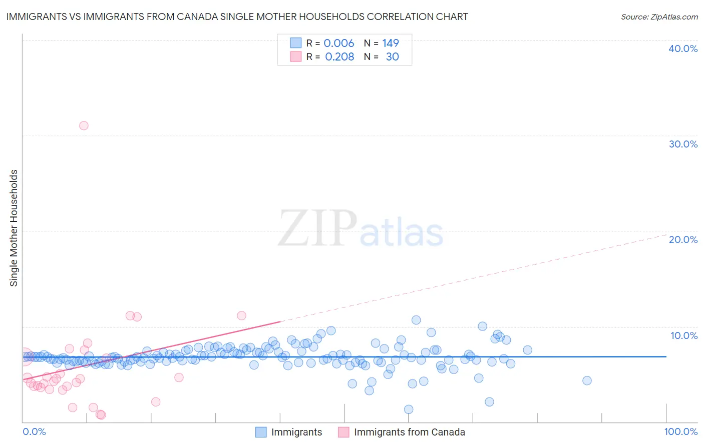 Immigrants vs Immigrants from Canada Single Mother Households