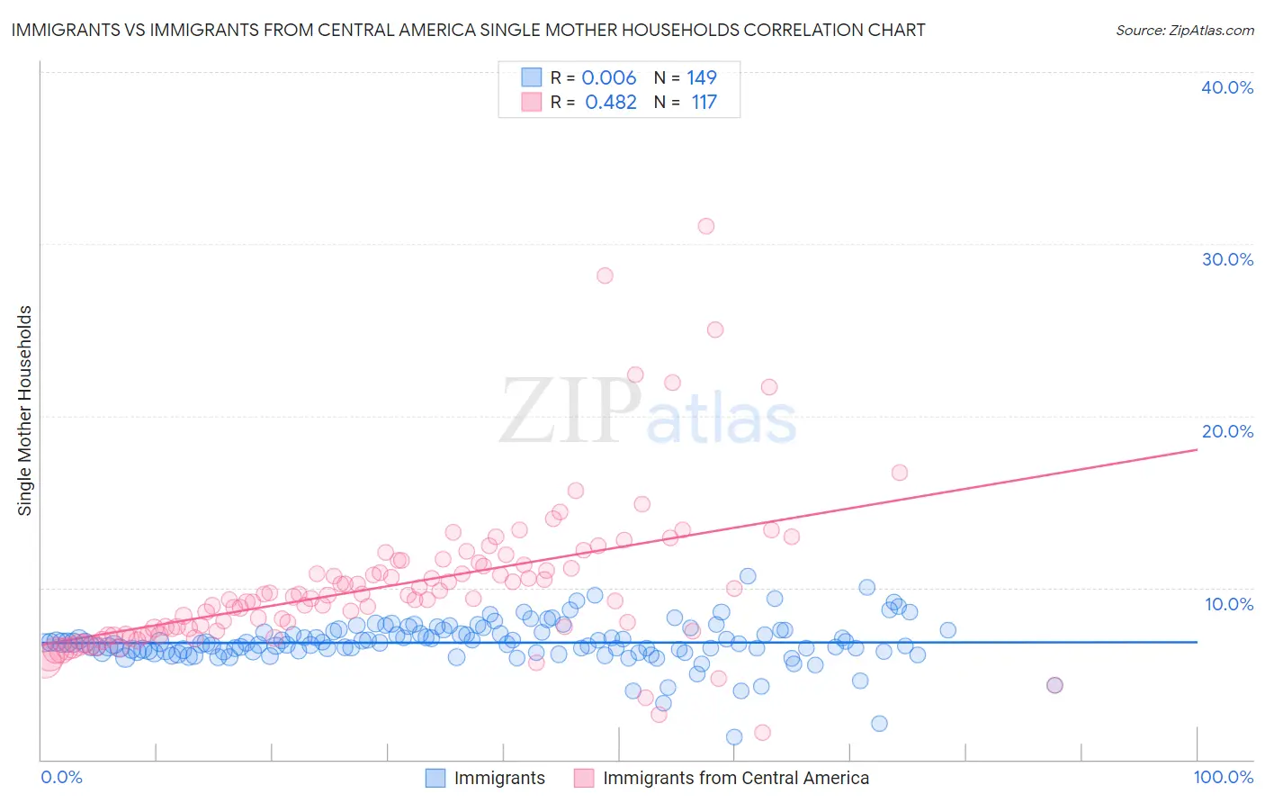 Immigrants vs Immigrants from Central America Single Mother Households