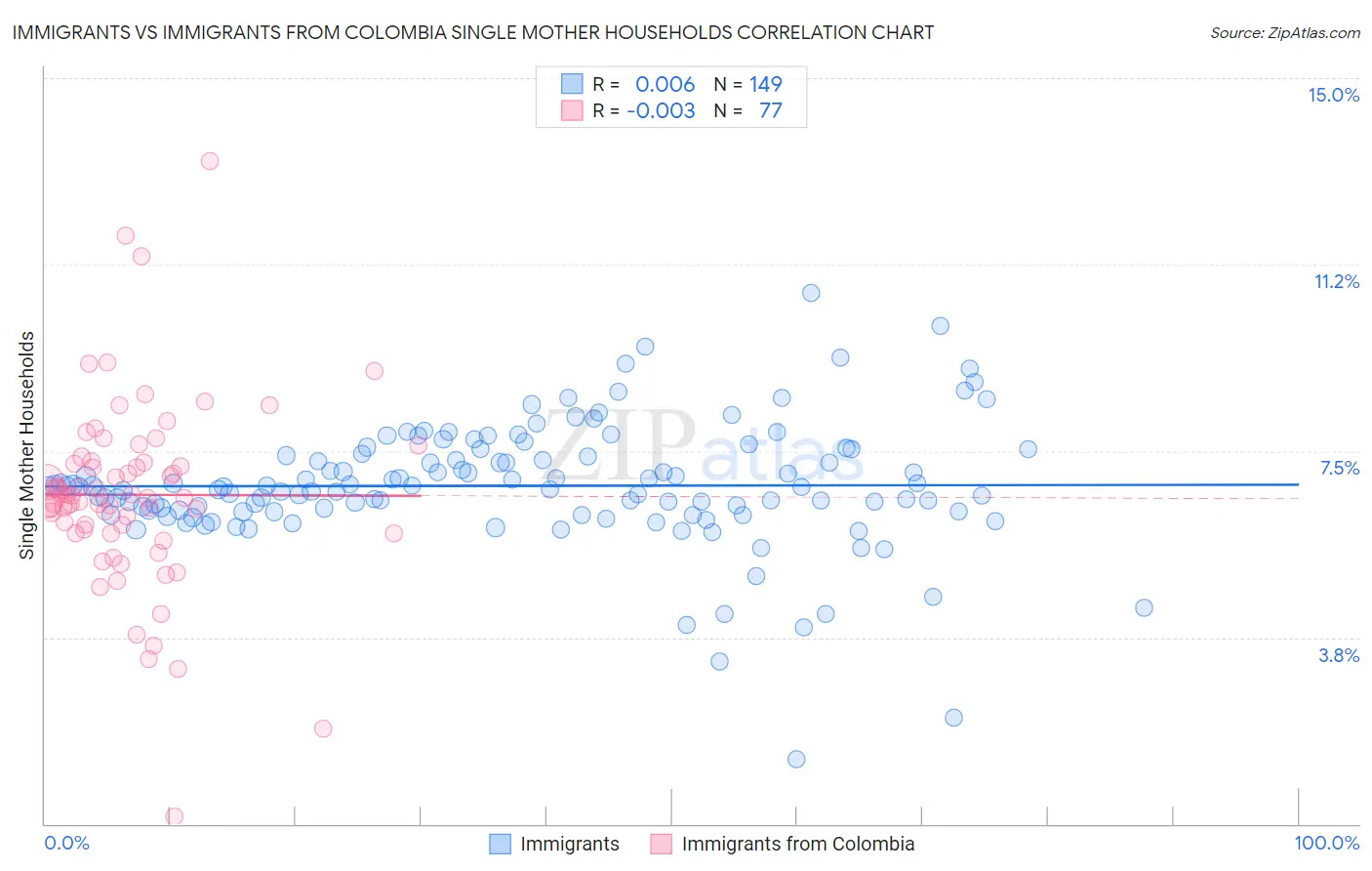 Immigrants vs Immigrants from Colombia Single Mother Households