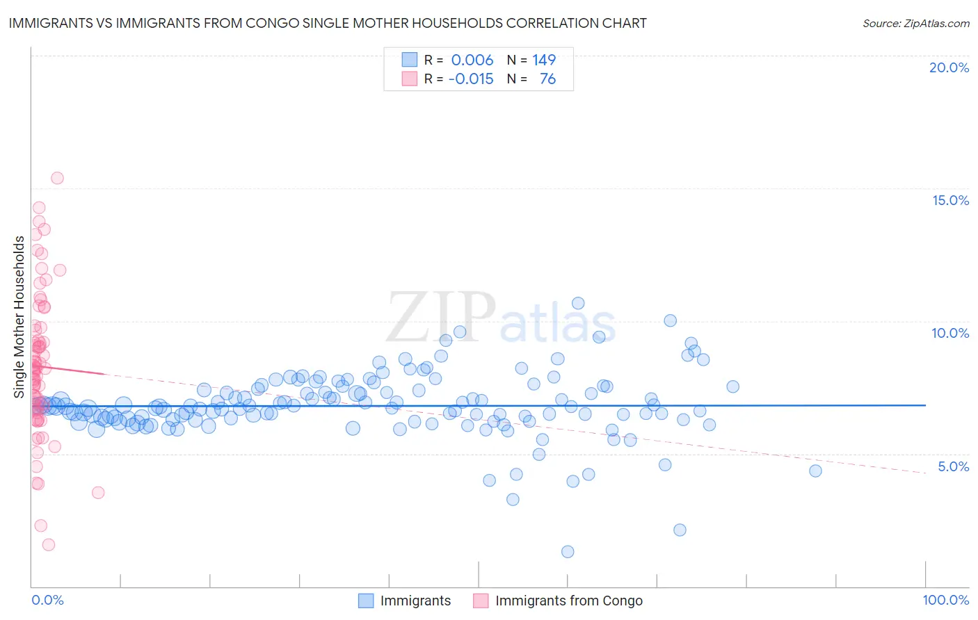 Immigrants vs Immigrants from Congo Single Mother Households