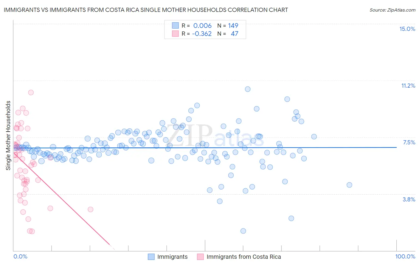 Immigrants vs Immigrants from Costa Rica Single Mother Households