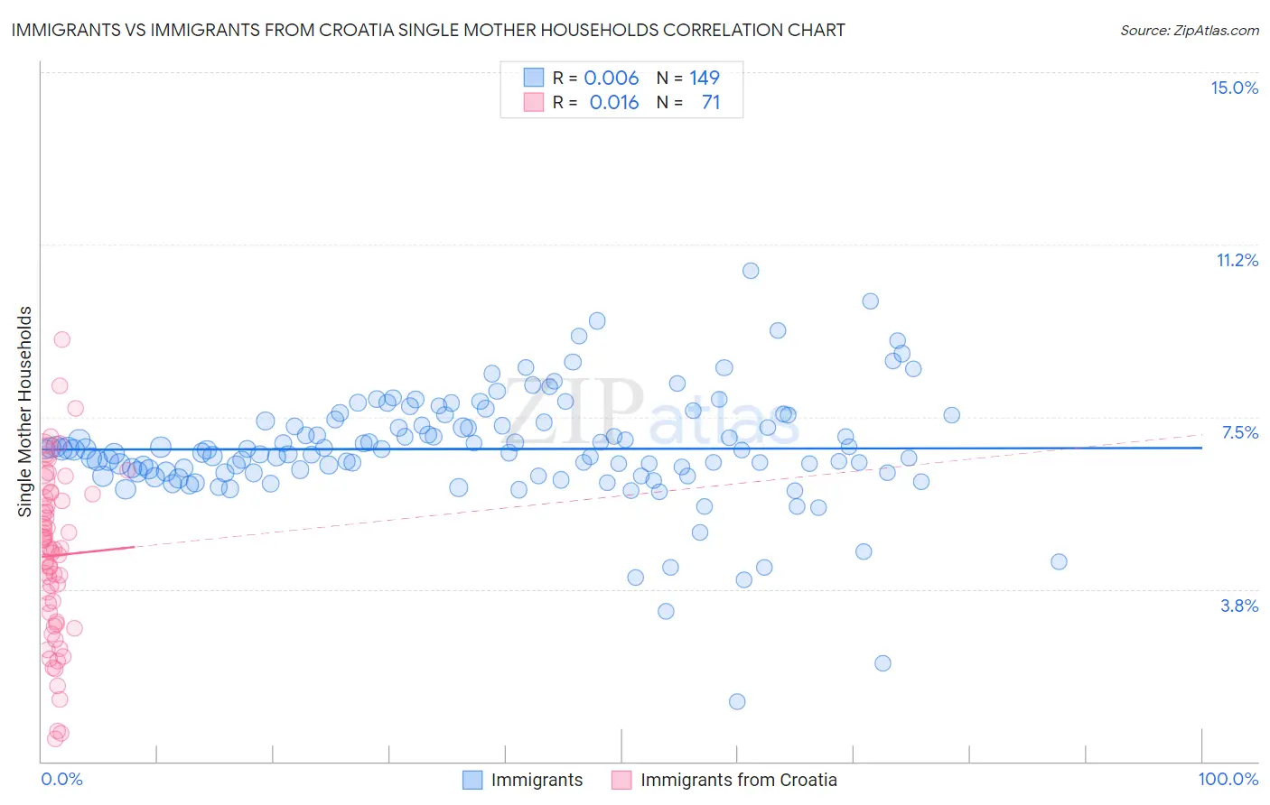 Immigrants vs Immigrants from Croatia Single Mother Households