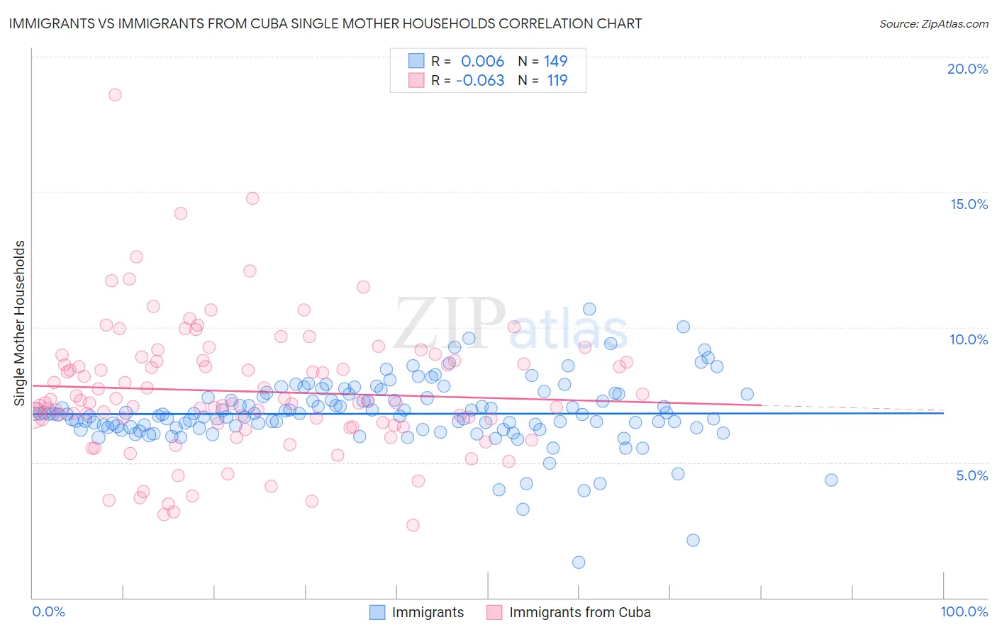 Immigrants vs Immigrants from Cuba Single Mother Households