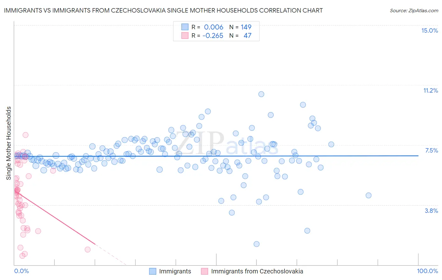 Immigrants vs Immigrants from Czechoslovakia Single Mother Households