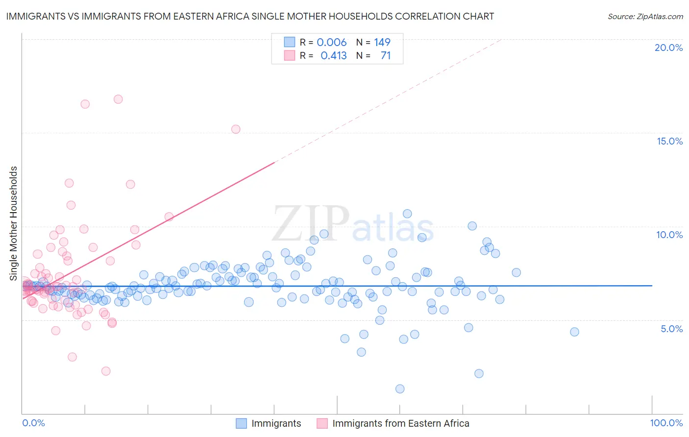 Immigrants vs Immigrants from Eastern Africa Single Mother Households