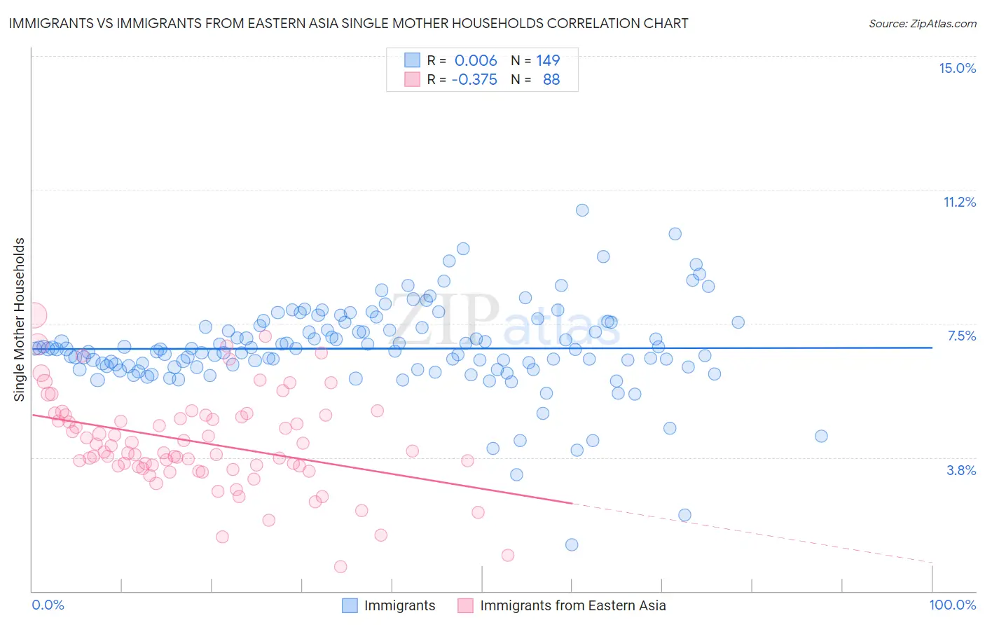 Immigrants vs Immigrants from Eastern Asia Single Mother Households
