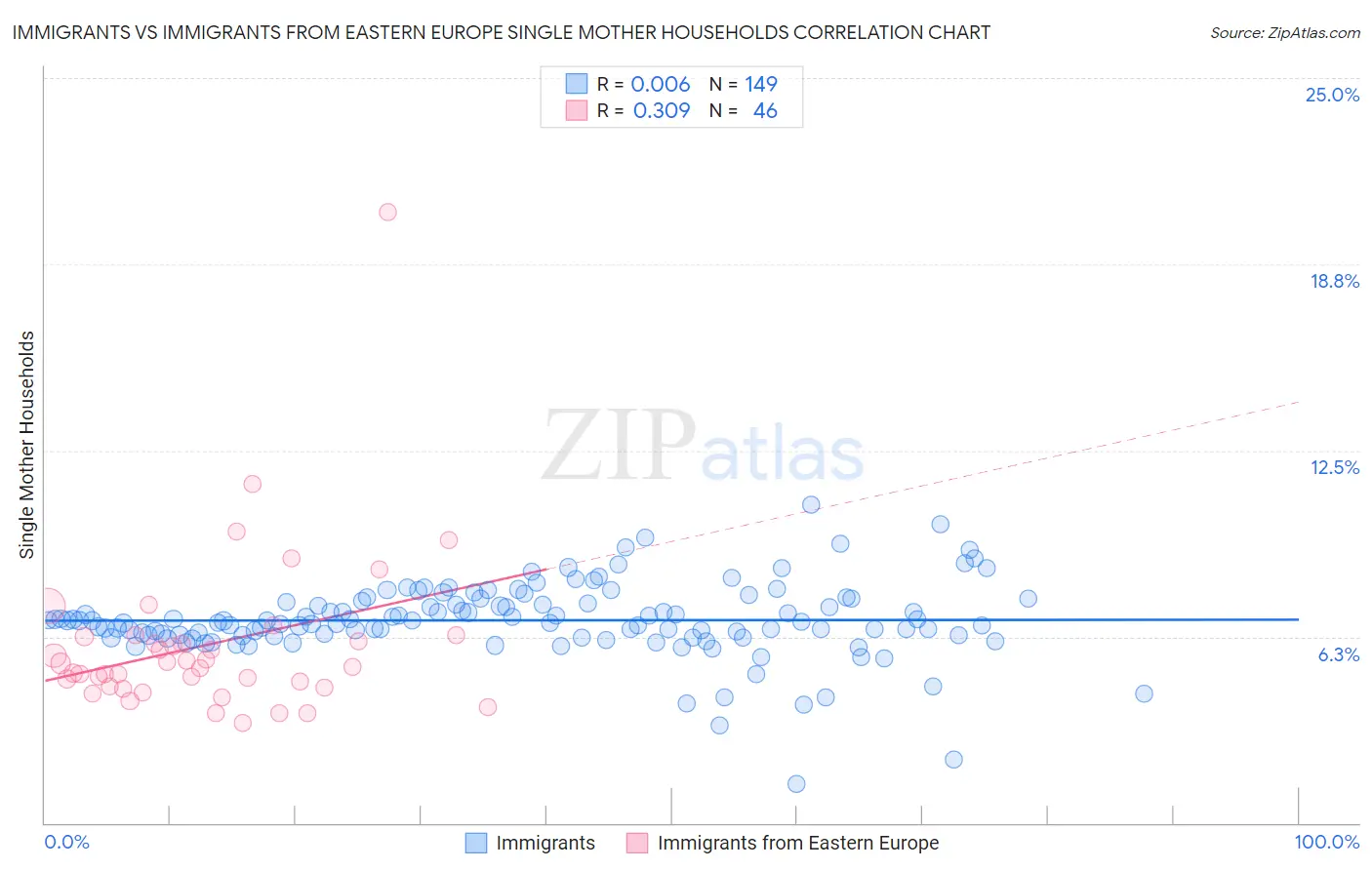 Immigrants vs Immigrants from Eastern Europe Single Mother Households