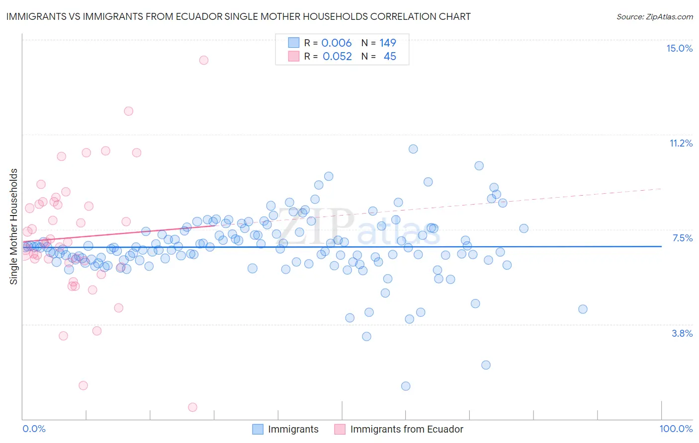 Immigrants vs Immigrants from Ecuador Single Mother Households