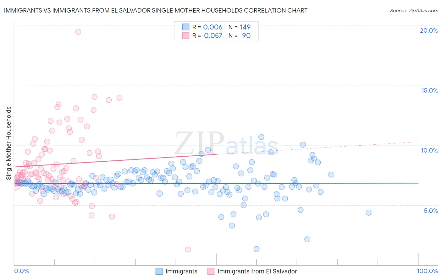 Immigrants vs Immigrants from El Salvador Single Mother Households