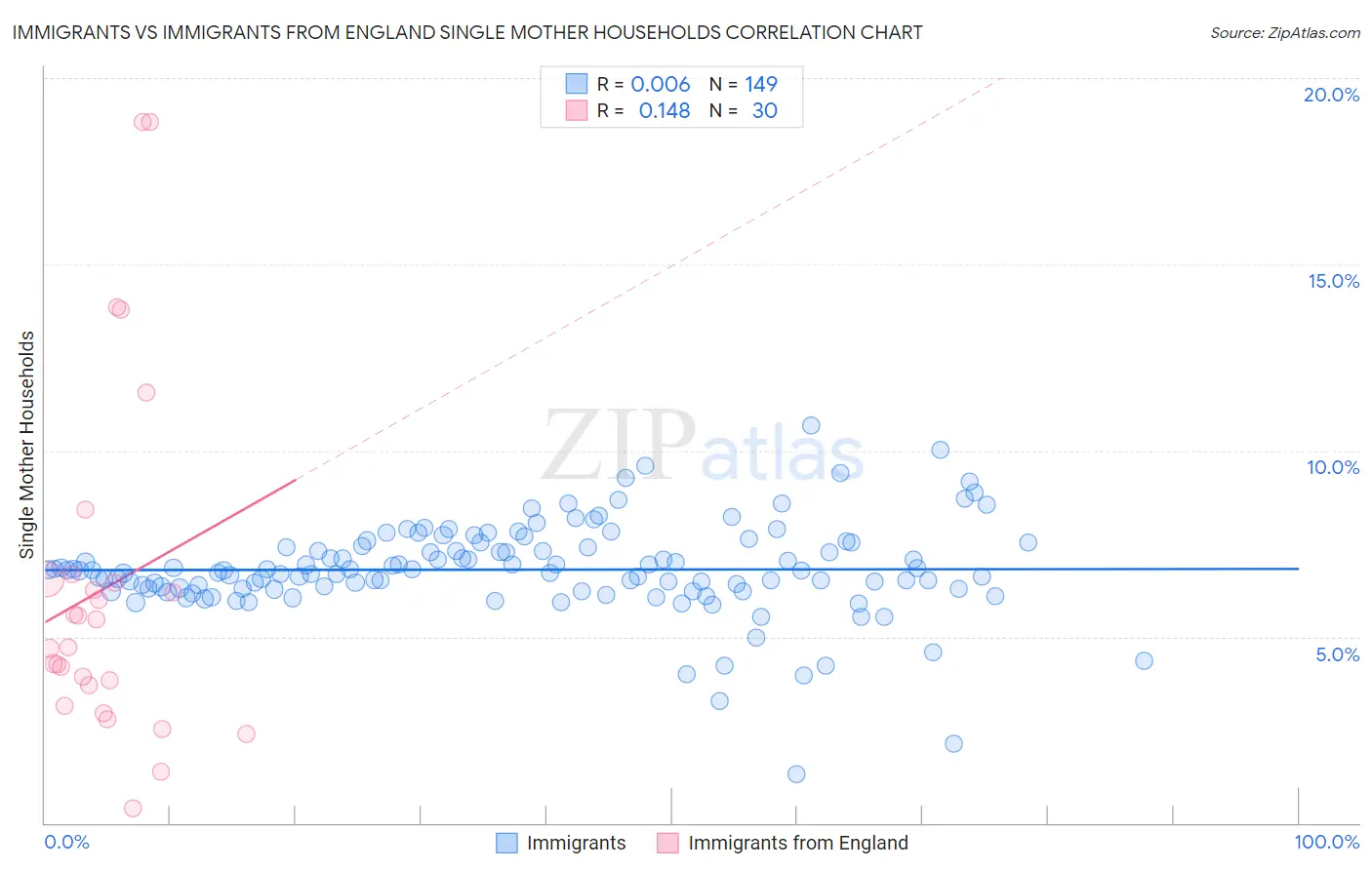 Immigrants vs Immigrants from England Single Mother Households