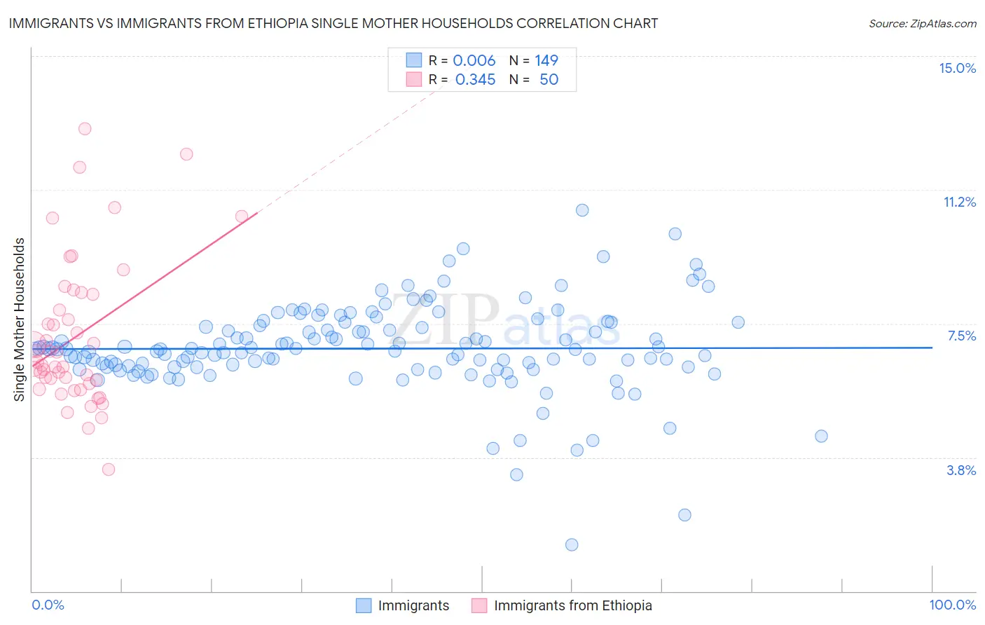 Immigrants vs Immigrants from Ethiopia Single Mother Households