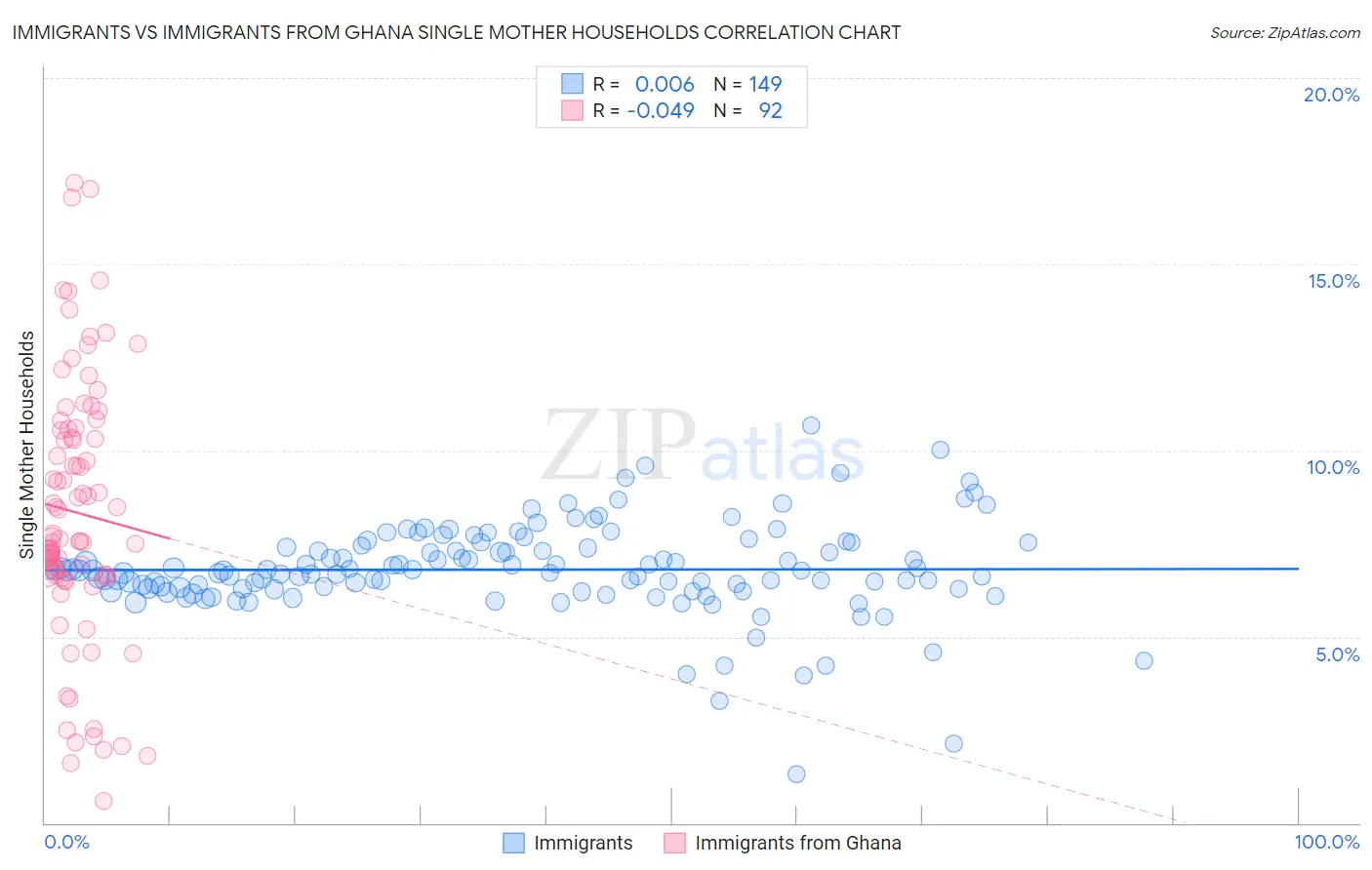Immigrants vs Immigrants from Ghana Single Mother Households