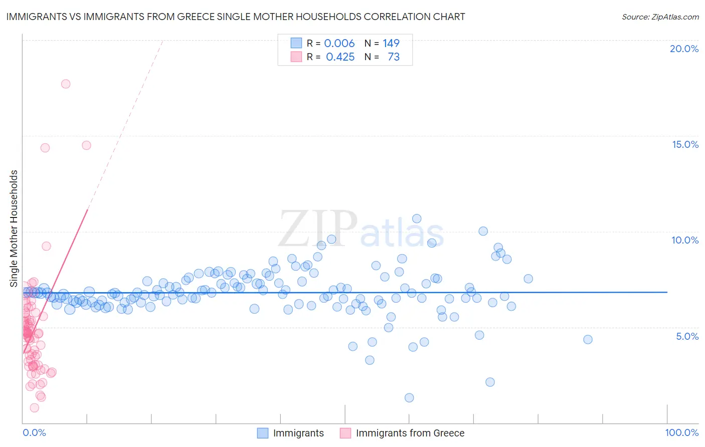 Immigrants vs Immigrants from Greece Single Mother Households
