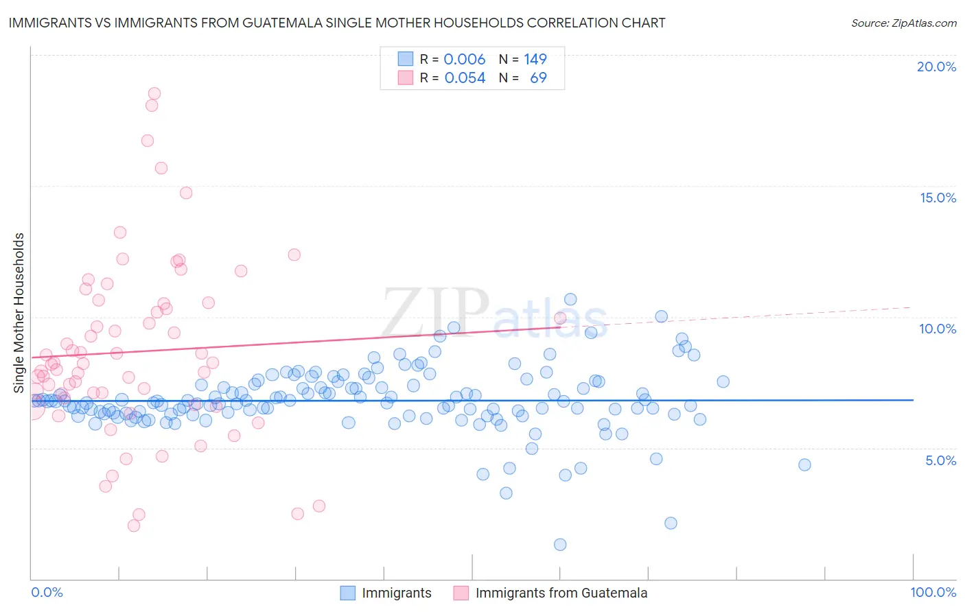 Immigrants vs Immigrants from Guatemala Single Mother Households