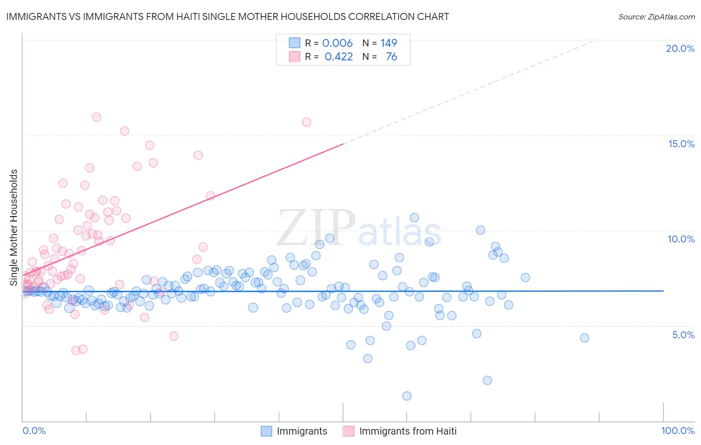 Immigrants vs Immigrants from Haiti Single Mother Households