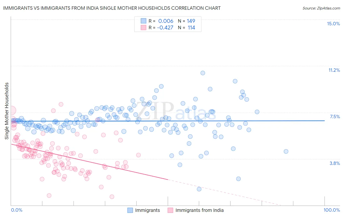 Immigrants vs Immigrants from India Single Mother Households