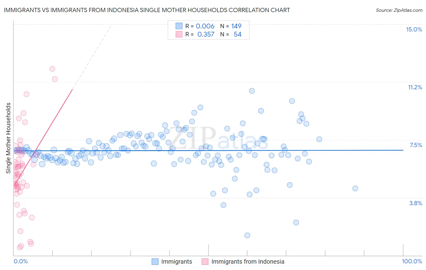 Immigrants vs Immigrants from Indonesia Single Mother Households