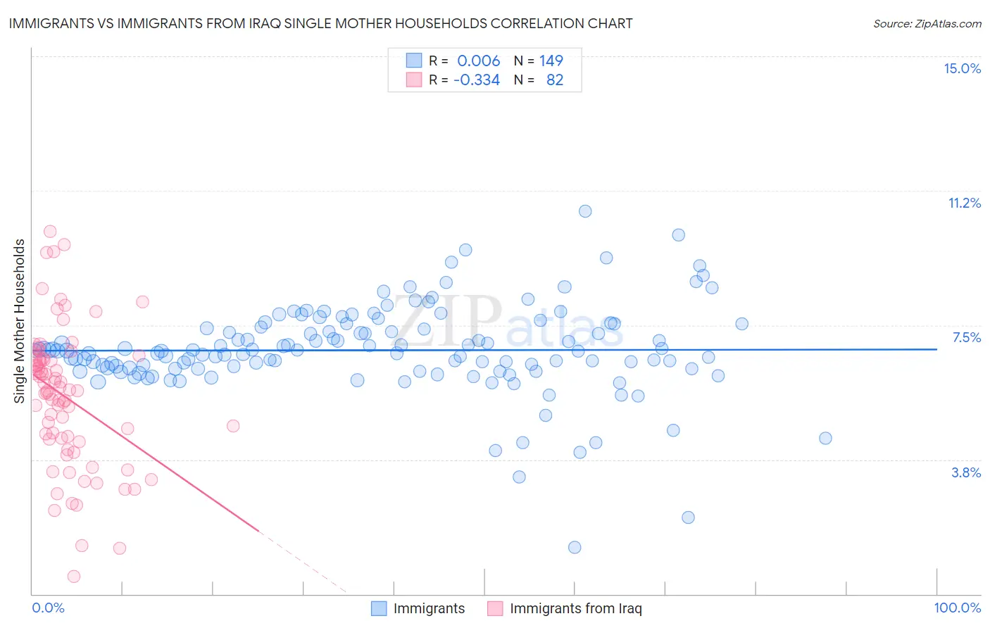 Immigrants vs Immigrants from Iraq Single Mother Households